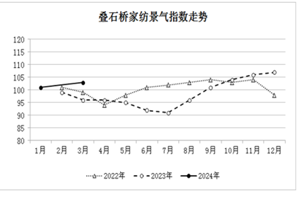 商务预报：2024年3月份叠石桥家纺景气指数小幅上涨