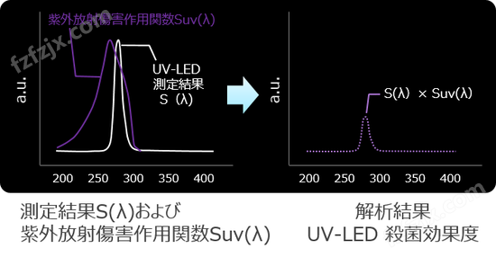 紫外分光光度计总辐射通量测量系统测量实例
